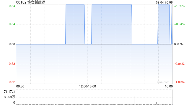協(xié)合新能源9月4日斥資115.03萬港元回購217萬股