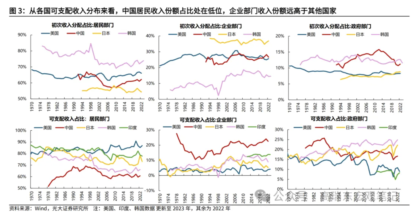 高瑞東、劉星辰：從收入分配現(xiàn)狀看國內(nèi)消費(fèi)不足  第4張