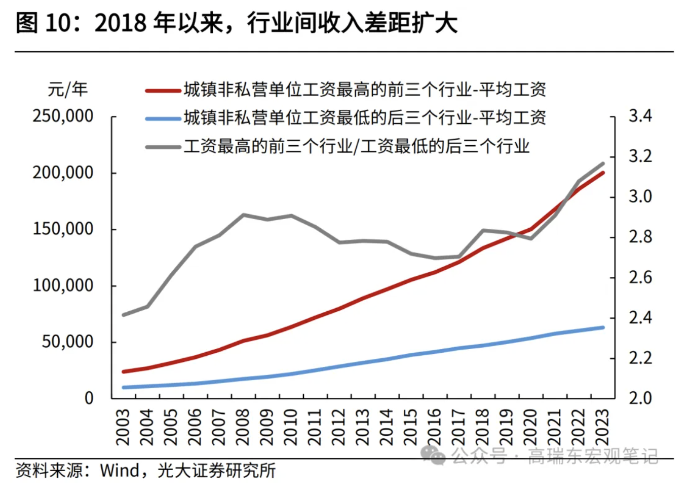 高瑞東、劉星辰：從收入分配現(xiàn)狀看國內(nèi)消費(fèi)不足  第11張