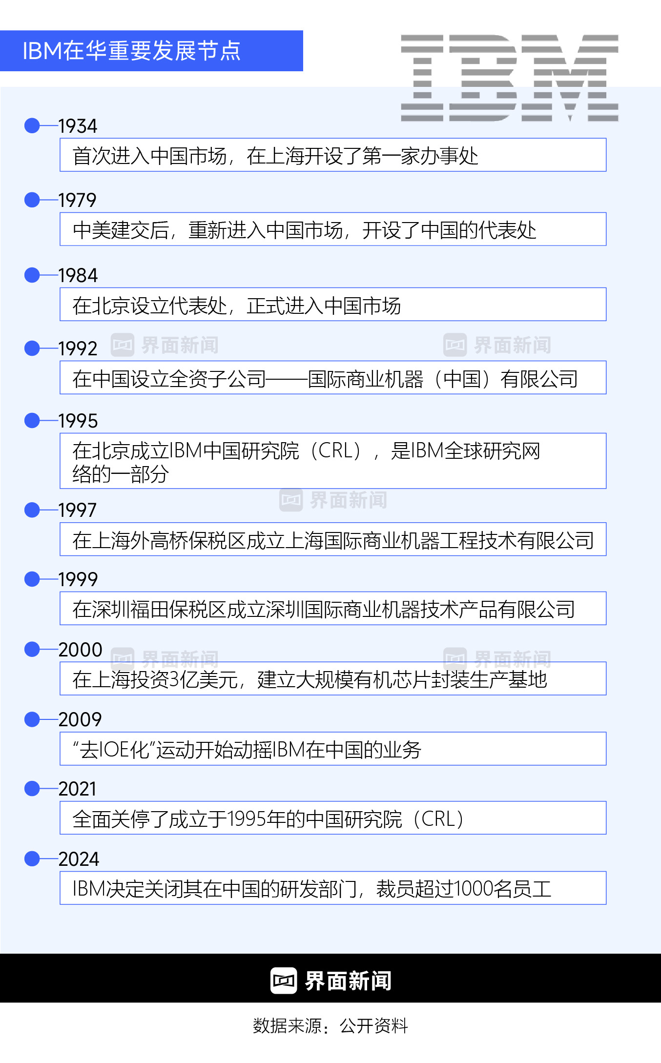 IBM敗走中國