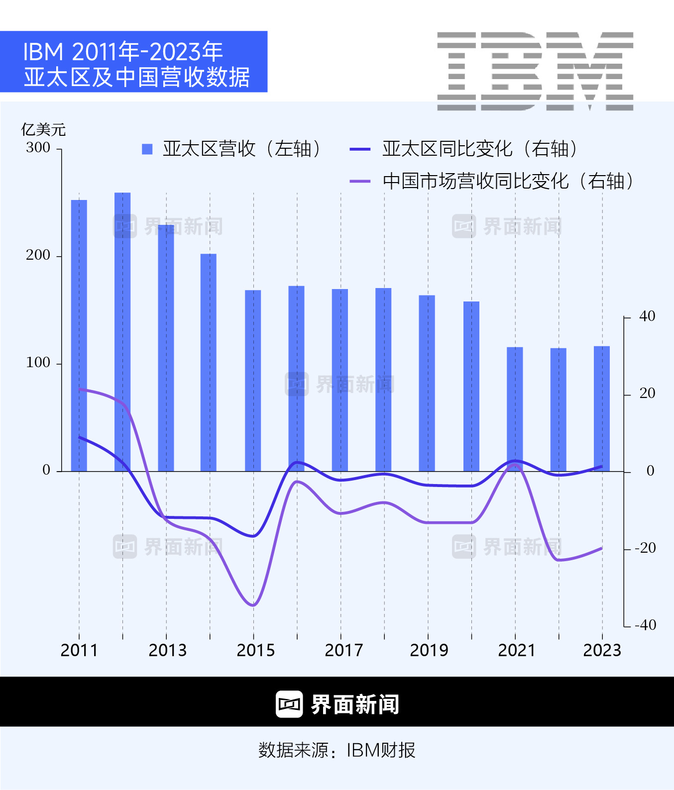 IBM敗走中國