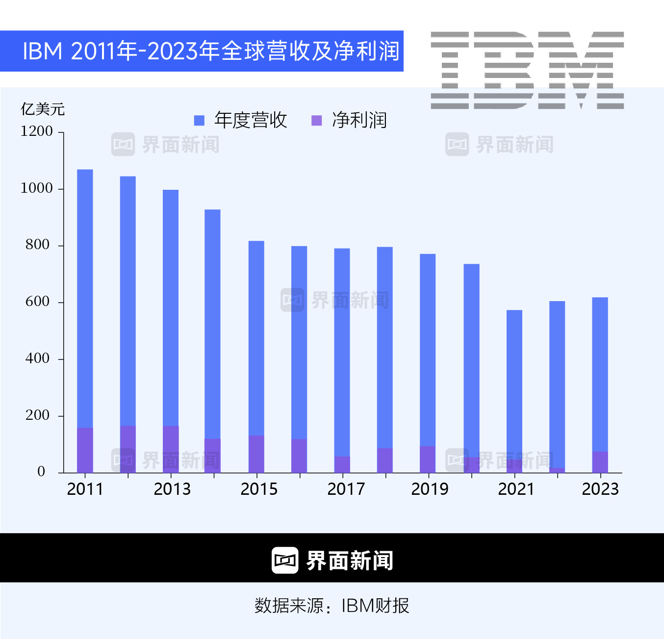 IBM敗走中國  第4張