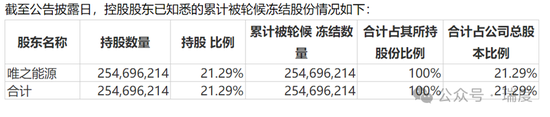 億晶光電多事之秋，老板古漢寧股權(quán)全被凍結(jié)了