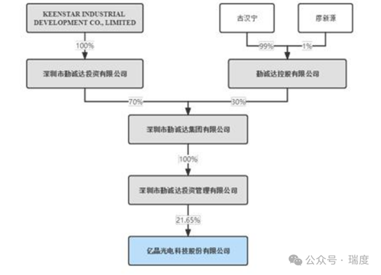 億晶光電多事之秋，老板古漢寧股權(quán)全被凍結(jié)了  第5張