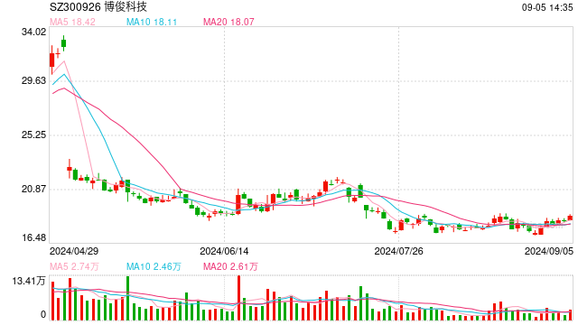 小鵬MONA M03熱賣，車身件供應(yīng)商博俊科技回應(yīng)  第1張