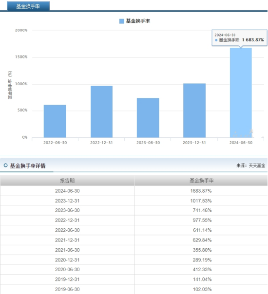 人保資產(chǎn)楊坤10個(gè)月虧27%排名倒數(shù)，上半年換手率1683%是同類7.38倍，新發(fā)基金人保趨勢優(yōu)選混合你敢買嗎?  第6張