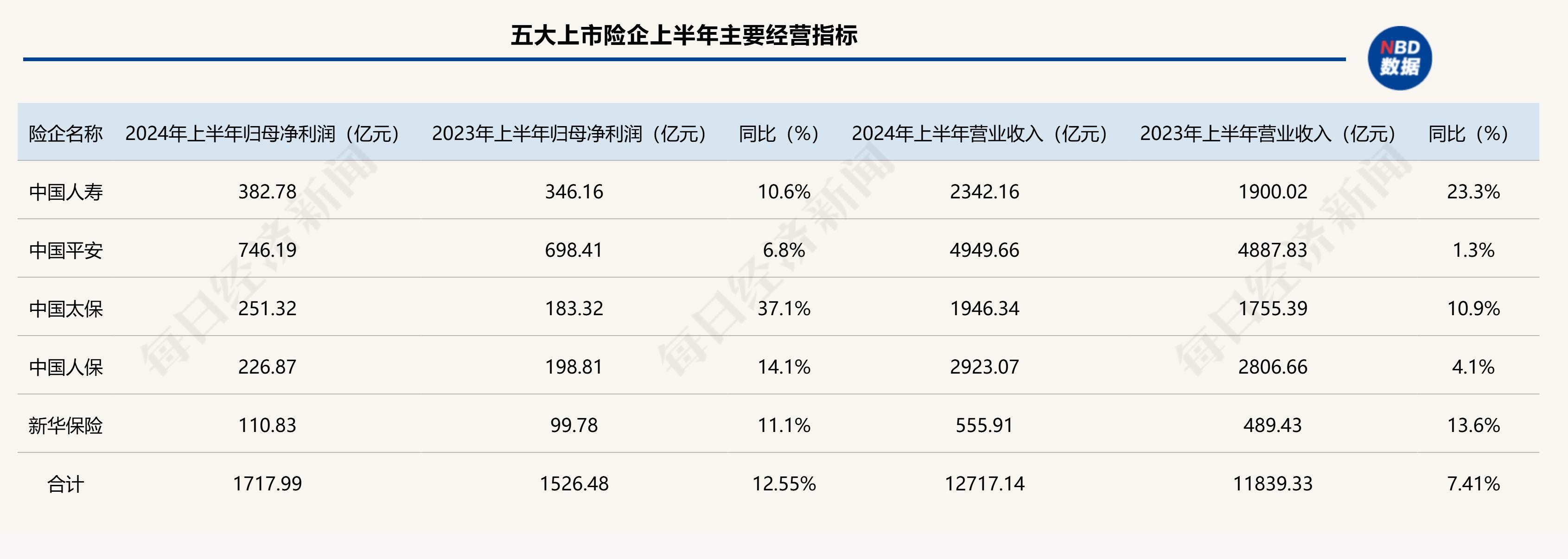 保險(xiǎn)板塊飄紅天茂集團(tuán)漲停 近五個(gè)交易日板塊整體上漲超10%  第3張