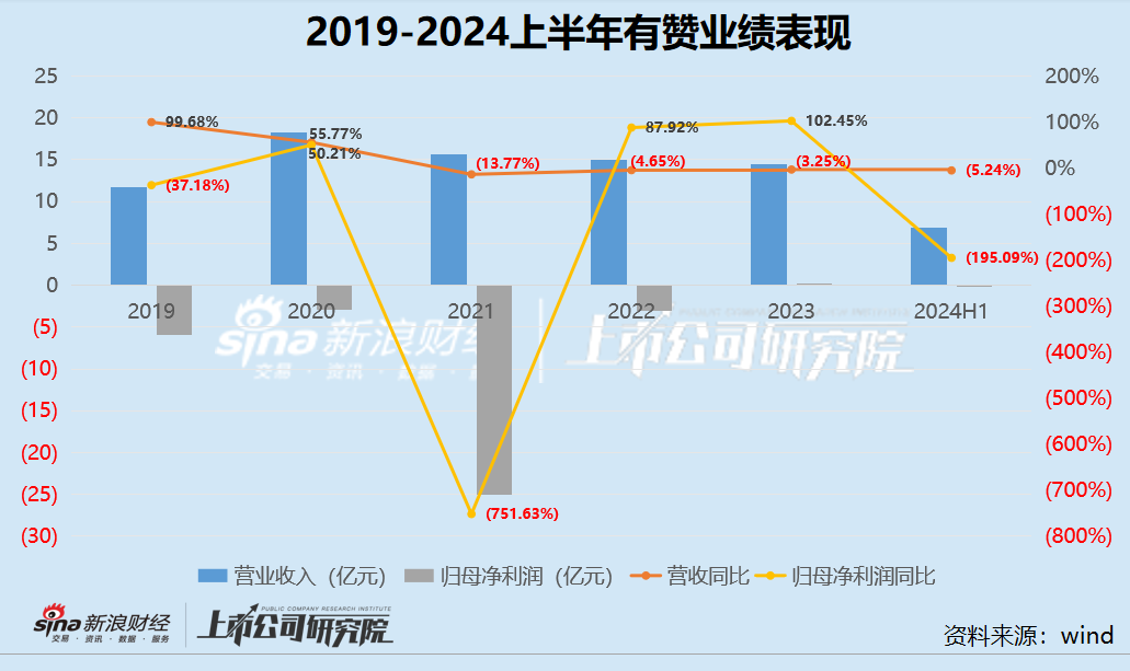 電商SaaS半年報(bào)|仙股有贊連續(xù)4年收入下滑 付費(fèi)商戶持續(xù)流失靠控費(fèi)扭虧？股價(jià)長期低于一毛錢  第1張