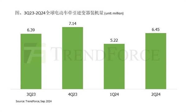 比亞迪新能源汽車銷量無敵手 自研逆變器沖至全球第一