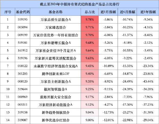 萬家基金豪賭寒武紀(jì)：一天浮虧超1.67億元，旗下8只產(chǎn)品持倉(cāng)超9%！  第1張