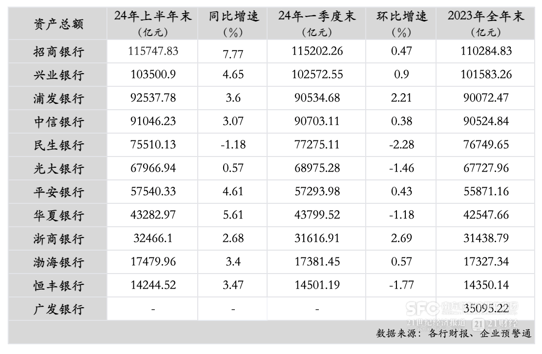 12家股份行中報分析：上半年資產(chǎn)規(guī)模增速放緩 5家凈利潤增速下降