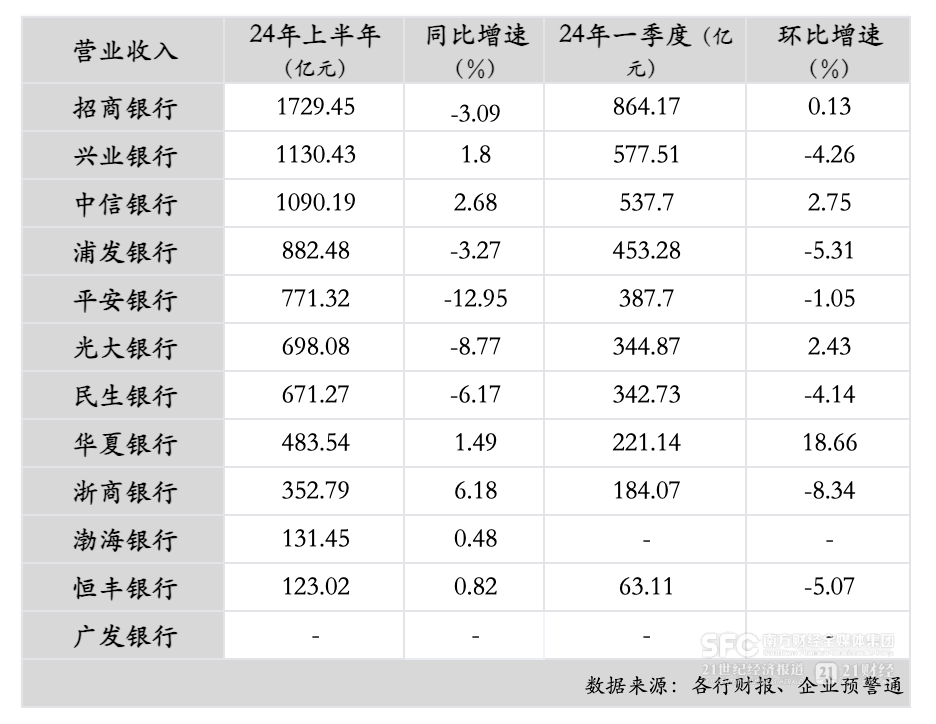 12家股份行中報分析：上半年資產(chǎn)規(guī)模增速放緩 5家凈利潤增速下降  第2張