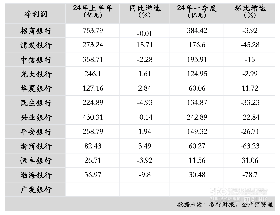 12家股份行中報分析：上半年資產(chǎn)規(guī)模增速放緩 5家凈利潤增速下降  第3張