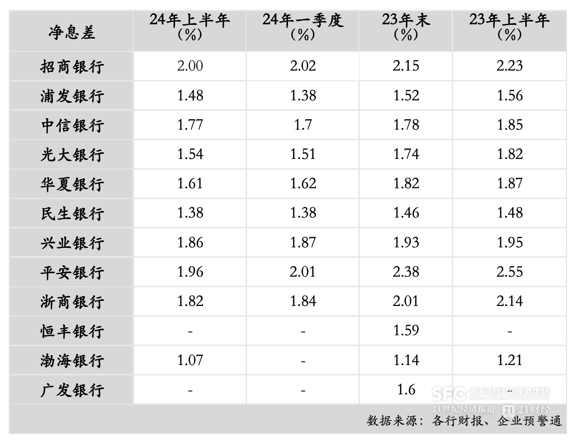 12家股份行中報分析：上半年資產(chǎn)規(guī)模增速放緩 5家凈利潤增速下降  第4張