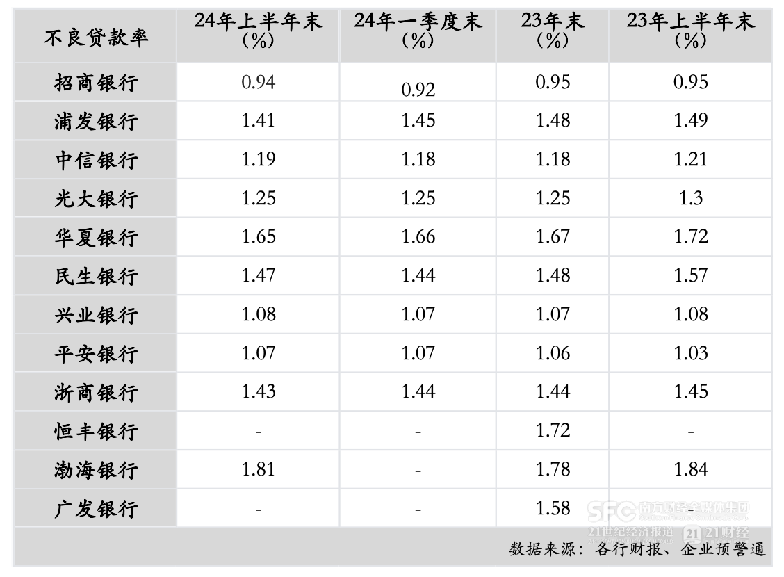 12家股份行中報分析：上半年資產(chǎn)規(guī)模增速放緩 5家凈利潤增速下降  第6張