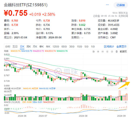 尾盤翻紅 滬指終結(jié)三連跌！淘寶微信打通，移動支付爆火，金融科技ETF（159851）、信創(chuàng)ETF基金漲勢喜人！  第2張