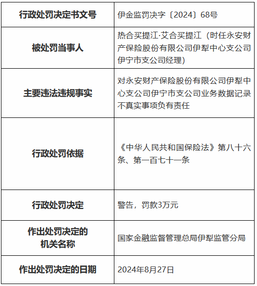 永安財險伊犁中心支公司被罰18萬元：虛掛人力套取獎金及績效工資  第2張