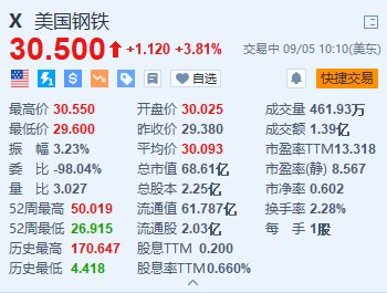 美國(guó)鋼鐵漲超3.8% 澄清尚未收到有關(guān)收購(gòu)交易的最新消息或行政命令