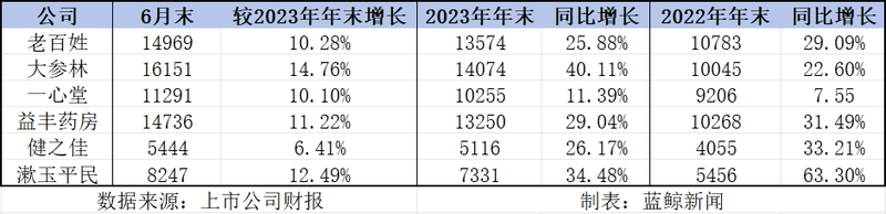 中報觀察｜萬店時代，連鎖藥店陷入“擴(kuò)張之困”