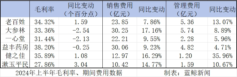 中報觀察｜萬店時代，連鎖藥店陷入“擴(kuò)張之困”