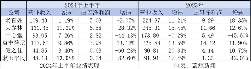 中報觀察｜萬店時代，連鎖藥店陷入“擴(kuò)張之困”  第4張