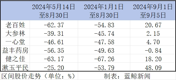 中報觀察｜萬店時代，連鎖藥店陷入“擴(kuò)張之困”  第5張