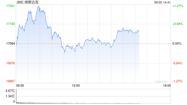 早盤：美股漲跌不一 納指上漲170點(diǎn)