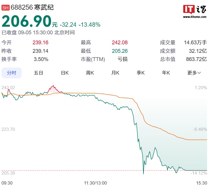 寒武紀(jì)股價(jià)大跌 13.48% 官方急發(fā)聲明：冒名“專家”與機(jī)構(gòu)投資者交流，虛假信息造成嚴(yán)重負(fù)面影響  第2張