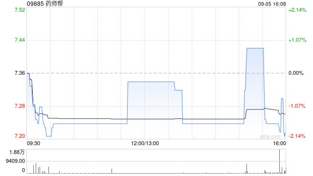 藥師幫因購股權(quán)獲行使而發(fā)行100萬股  第1張