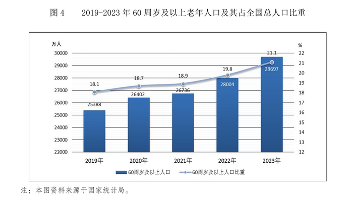 養(yǎng)老服務資金3年增長近70%，中國邁入中度老齡化社會