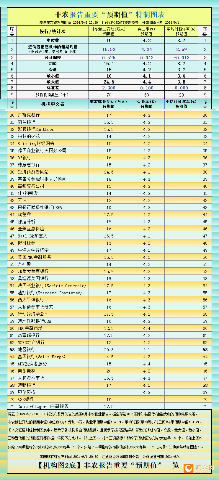 一張圖：非農(nóng)將有多疲軟？看70個機(jī)構(gòu)大咖預(yù)測大全  第2張