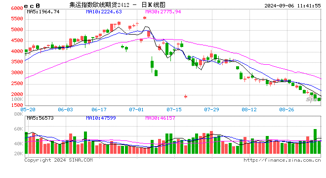 期貨午評：集運歐線跌超6%，純堿跌超3%，碳酸鋰、焦炭、焦煤、螺紋跌3%，雞蛋、LU燃油、豆粕、滬銀漲超1%