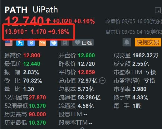 Uipath盤前漲超9% Q2和全年業(yè)績指引好于預(yù)期 追加5億美元回購  第1張