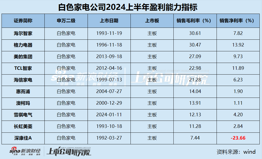 白電中報|白電三巨頭利潤貢獻占比超95% 康佳凈利潤下滑超400% 海爾、海信銷售費用是研發(fā)3倍？  第2張