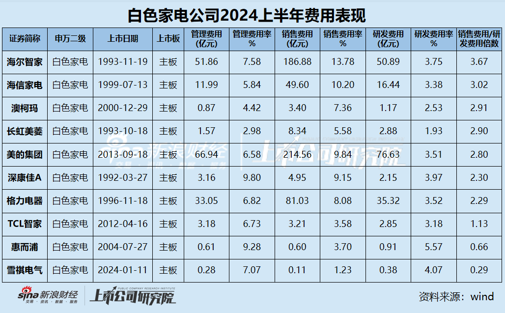 白電中報(bào)|白電三巨頭利潤貢獻(xiàn)占比超95% 康佳凈利潤下滑超400% 海爾、海信銷售費(fèi)用是研發(fā)3倍？