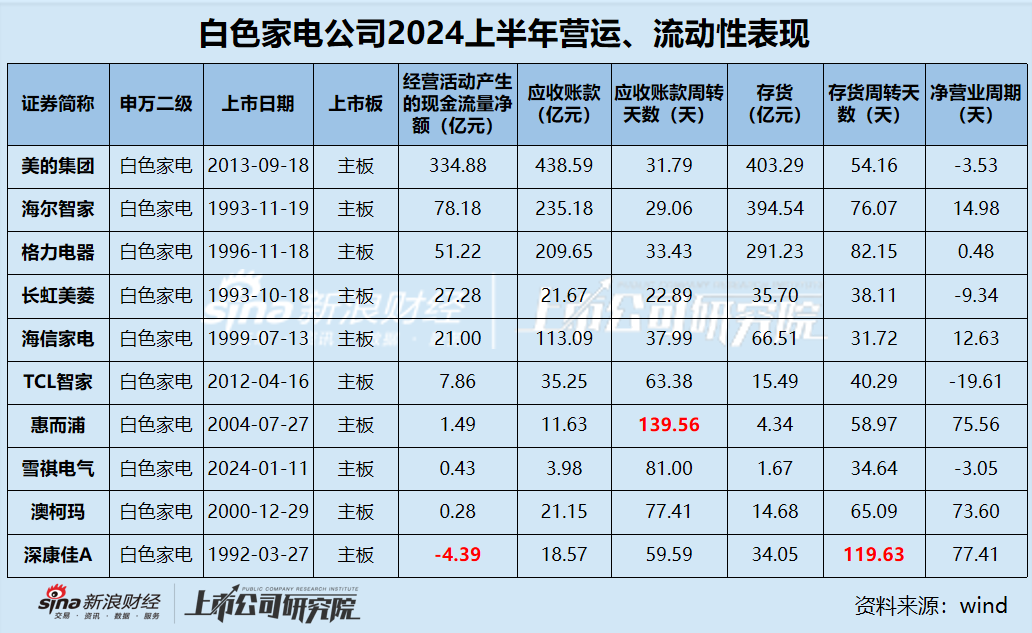 白電中報|白電三巨頭利潤貢獻占比超95% 康佳凈利潤下滑超400% 海爾、海信銷售費用是研發(fā)3倍？  第4張