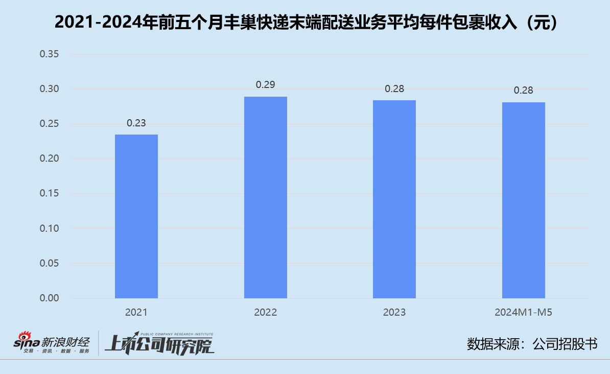 豐巢赴港上市：主業(yè)觸及天花板、副業(yè)前景不明 上市前斥5.67億緊急調(diào)整對(duì)賭協(xié)議  第1張