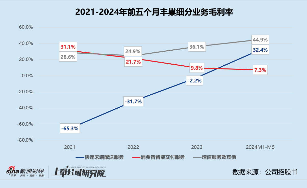 豐巢赴港上市：主業(yè)觸及天花板、副業(yè)前景不明 上市前斥5.67億緊急調(diào)整對(duì)賭協(xié)議  第2張