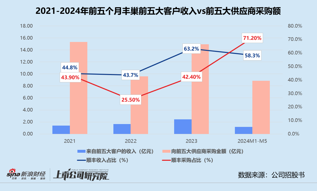 豐巢赴港上市：主業(yè)觸及天花板、副業(yè)前景不明 上市前斥5.67億緊急調(diào)整對(duì)賭協(xié)議  第3張