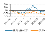 家電行業(yè)收入與凈利潤(rùn)穩(wěn)步增長(zhǎng)，白色家電最為穩(wěn)健——家用電器行業(yè)2024H1業(yè)績(jī)點(diǎn)評(píng)