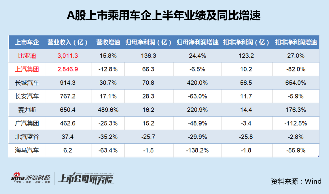 車企中報(bào)|上汽集團(tuán)營收首次被比亞迪反超 主要經(jīng)營指標(biāo)全線下滑  第2張