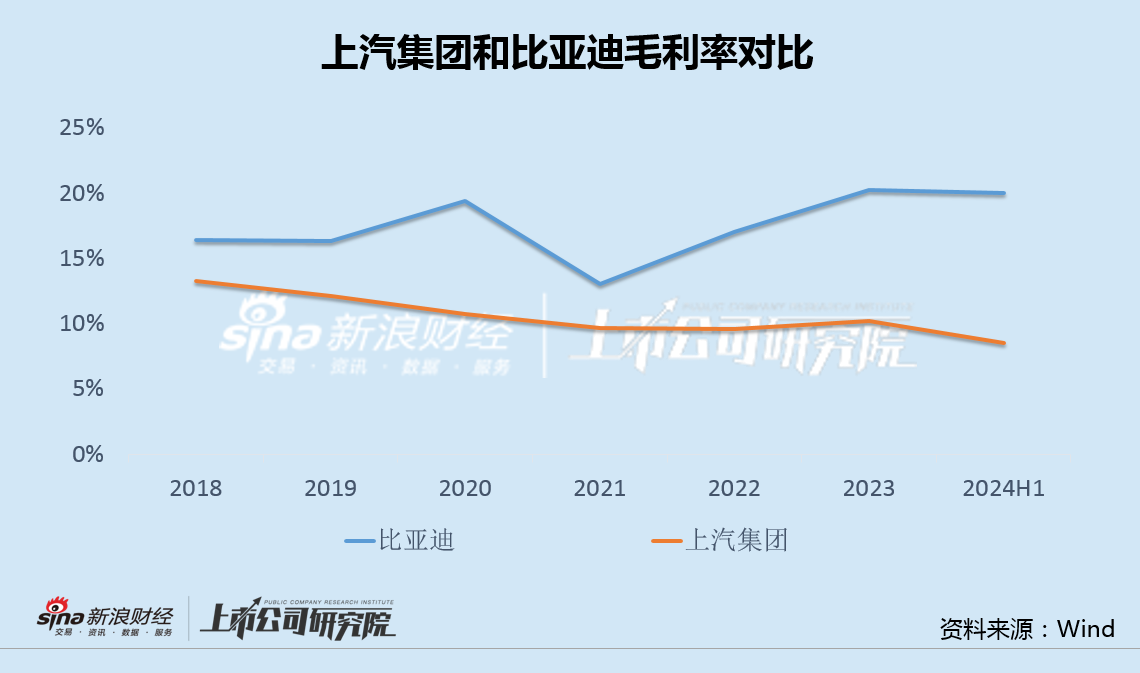 車企中報(bào)|上汽集團(tuán)營收首次被比亞迪反超 主要經(jīng)營指標(biāo)全線下滑  第3張