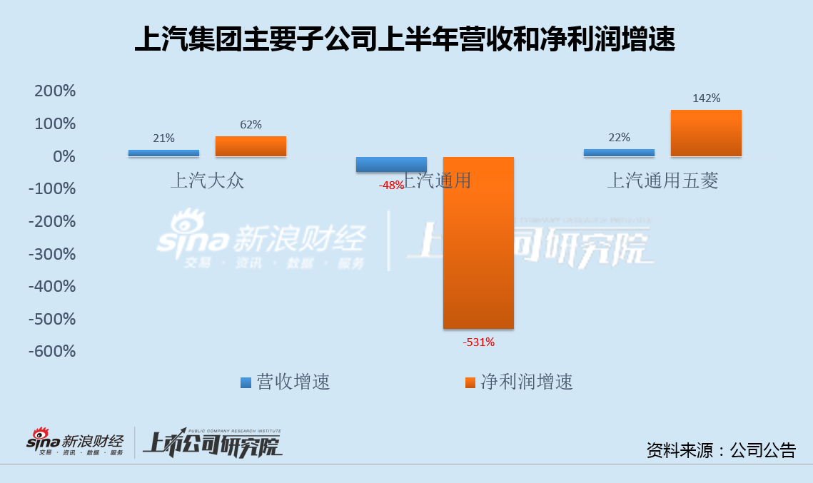 車企中報(bào)|上汽集團(tuán)營收首次被比亞迪反超 主要經(jīng)營指標(biāo)全線下滑  第5張