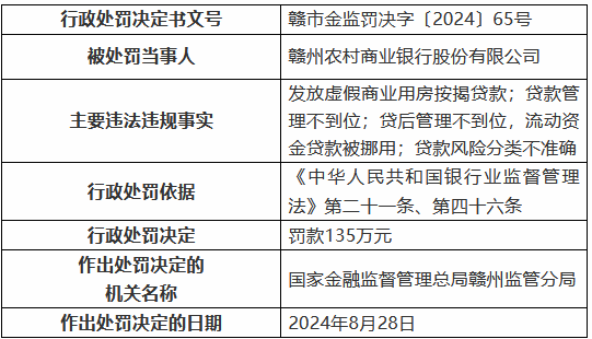 贛州農(nóng)村商業(yè)銀行被罰135萬元：發(fā)放虛假商業(yè)用房按揭貸款 貸款管理不到位等  第1張