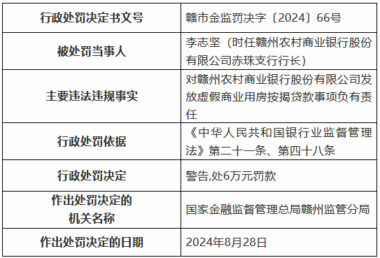 贛州農(nóng)村商業(yè)銀行被罰135萬元：發(fā)放虛假商業(yè)用房按揭貸款 貸款管理不到位等  第2張