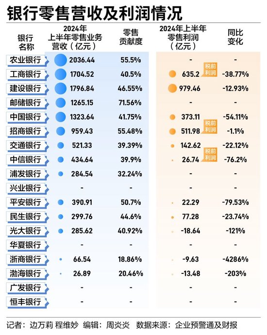 銀行零售業(yè)務(wù)集體“失速”  第2張