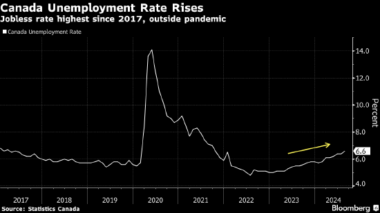 加拿大8月份就業(yè)人數(shù)增加 但失業(yè)率意外躍升  第1張
