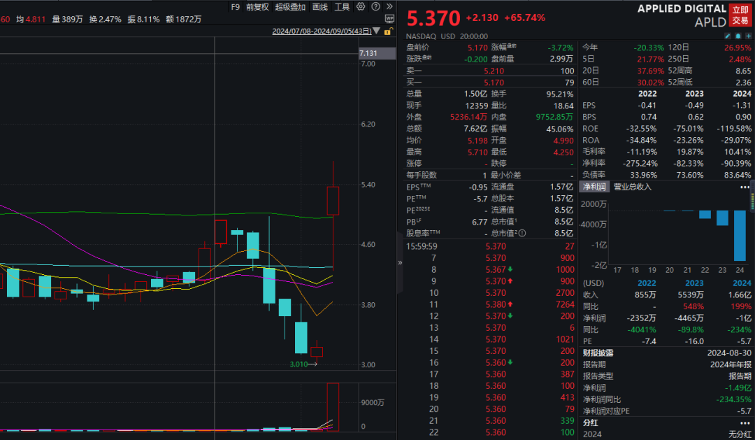 突然，飆漲！  第2張