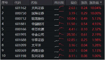 “超級(jí)航母”呼之欲出，多股接力漲停，券商ETF(512000)沖高回落，基金經(jīng)理：短期交易行為不改估值修復(fù)趨勢(shì)  第2張