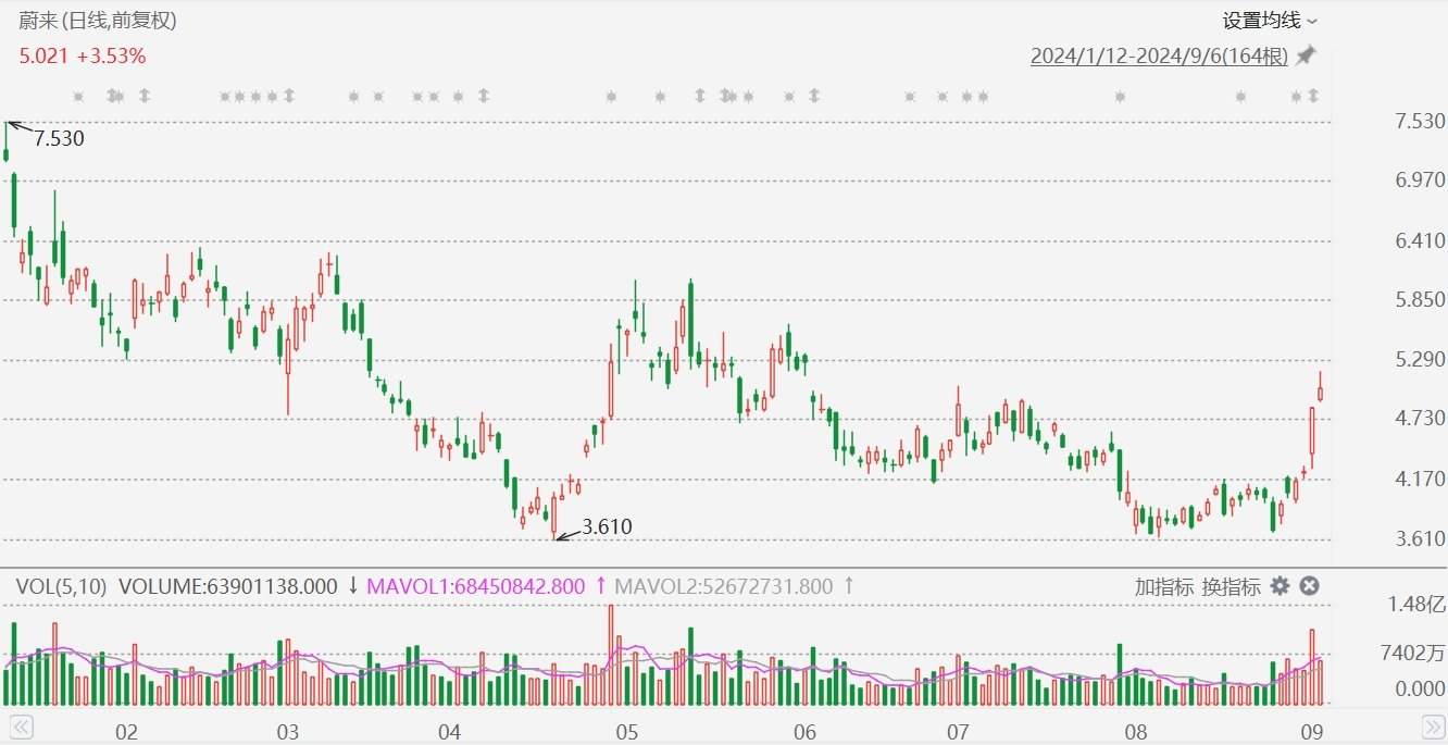 美股異動丨蔚來逆勢漲近7%，機(jī)構(gòu)稱即將推出的L60是股價上漲的關(guān)鍵催化劑